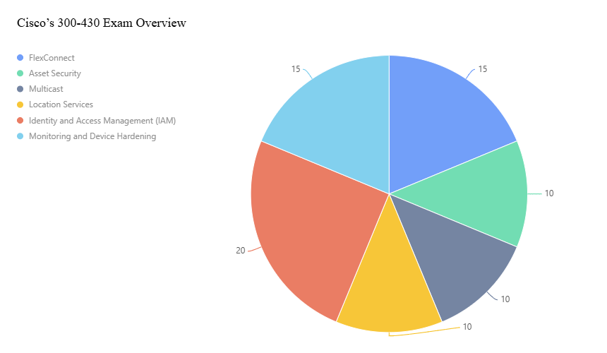 Cisco’s 300-430 Exam Overview
